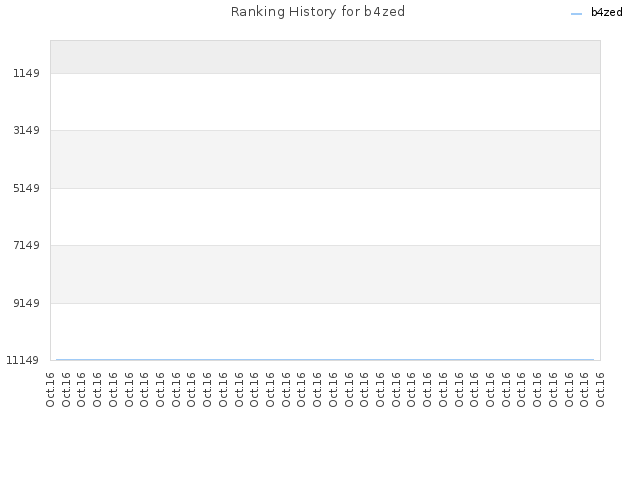 Ranking History for b4zed