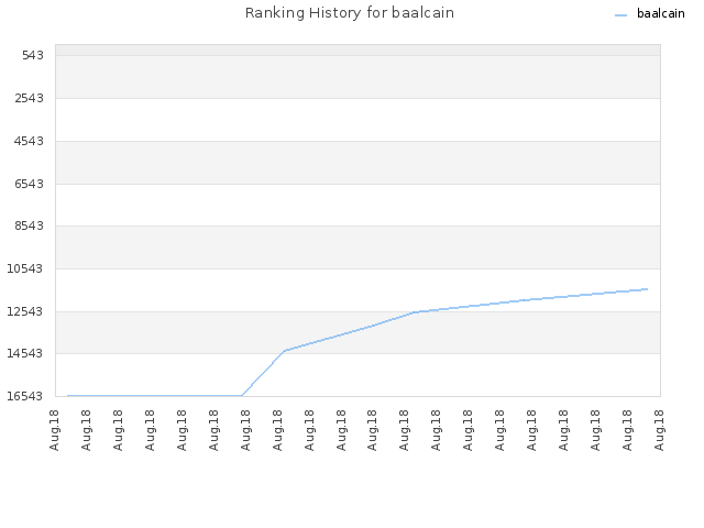 Ranking History for baalcain