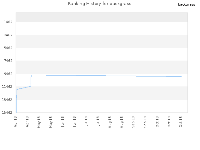 Ranking History for backgrass