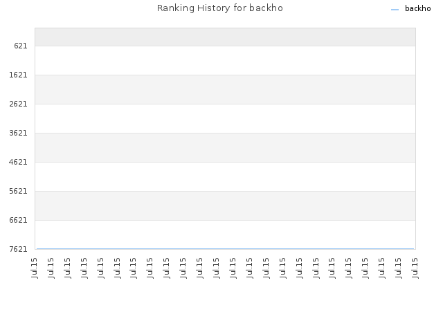 Ranking History for backho
