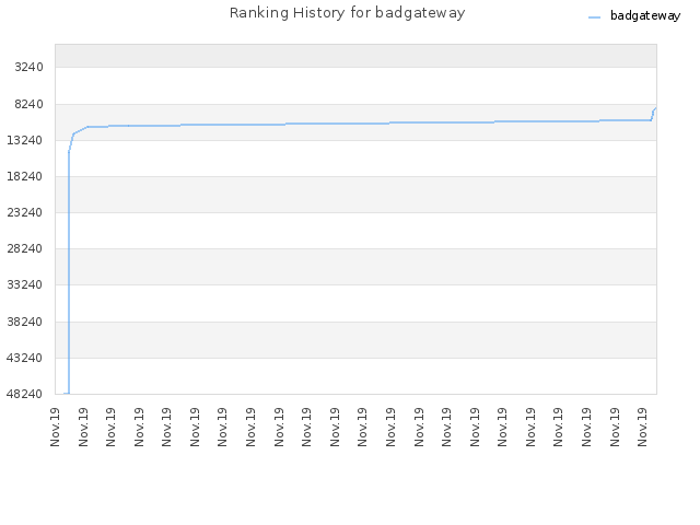 Ranking History for badgateway