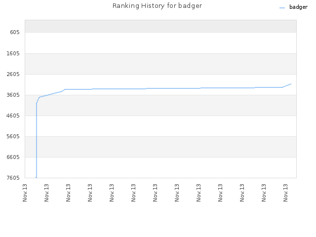 Ranking History for badger