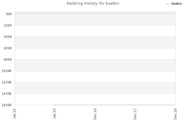 Ranking History for baebin