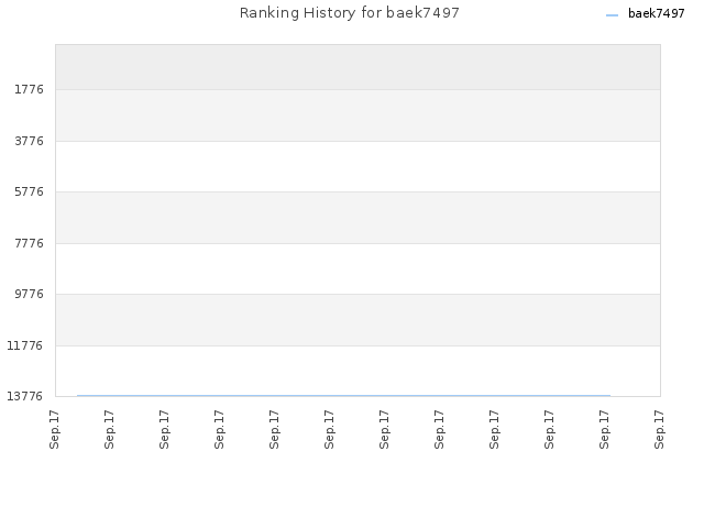 Ranking History for baek7497