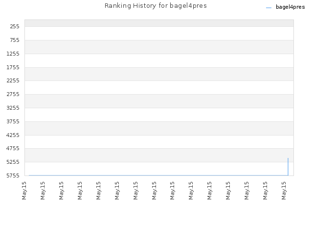 Ranking History for bagel4pres