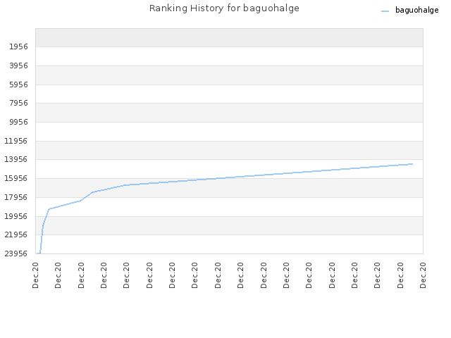 Ranking History for baguohalge