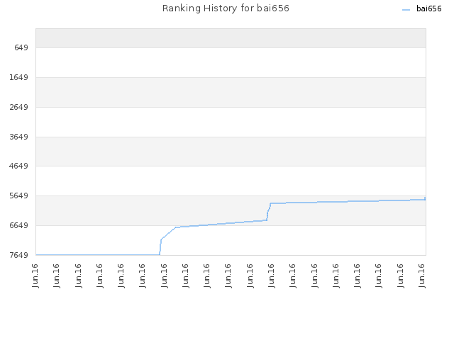 Ranking History for bai656