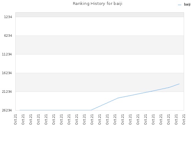 Ranking History for baiji