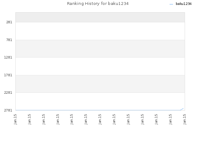 Ranking History for baku1234