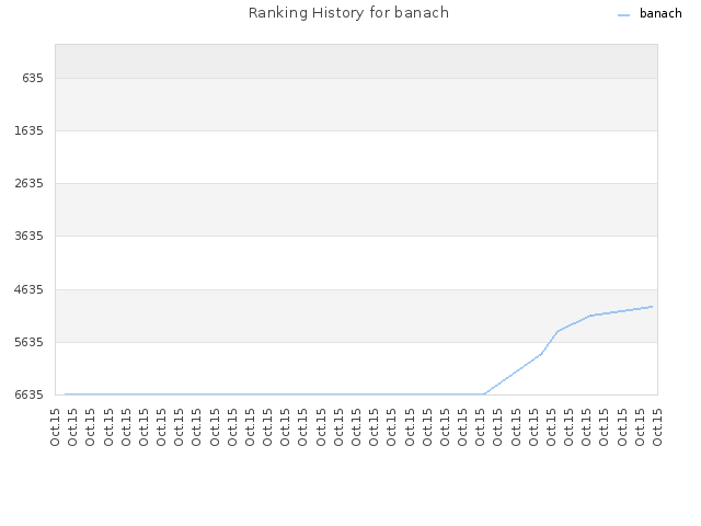 Ranking History for banach