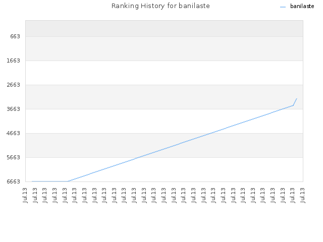 Ranking History for banilaste