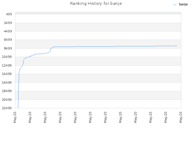 Ranking History for banje