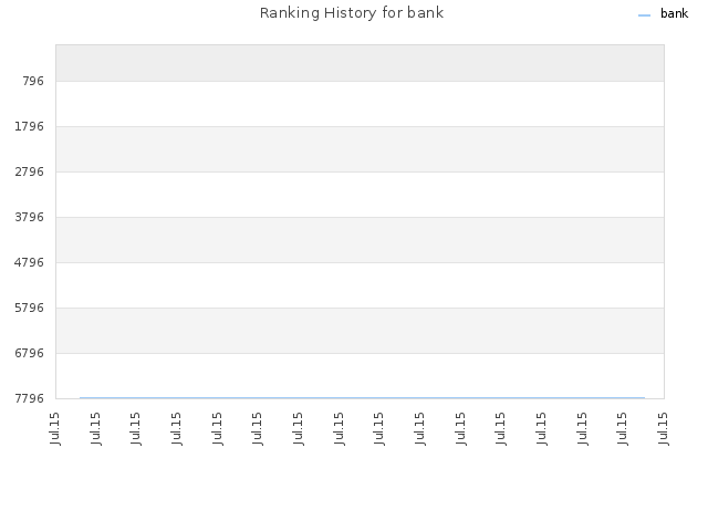 Ranking History for bank
