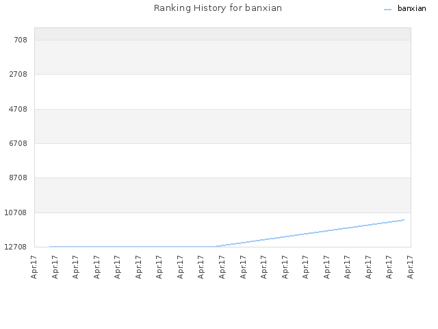 Ranking History for banxian