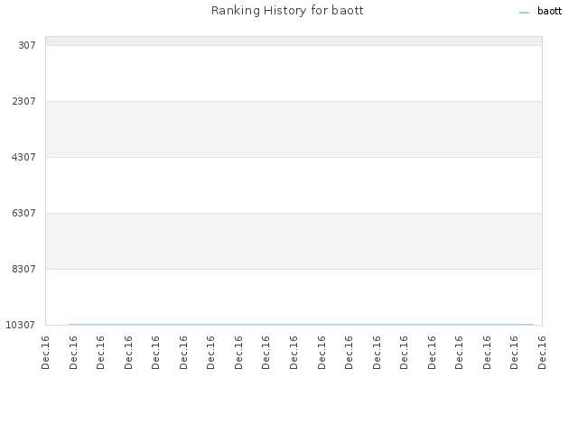 Ranking History for baott