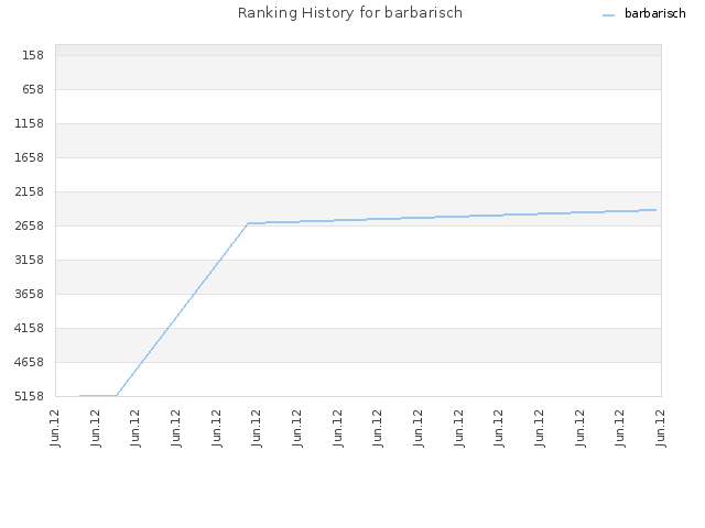 Ranking History for barbarisch