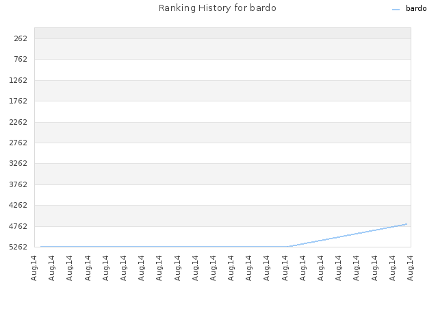 Ranking History for bardo