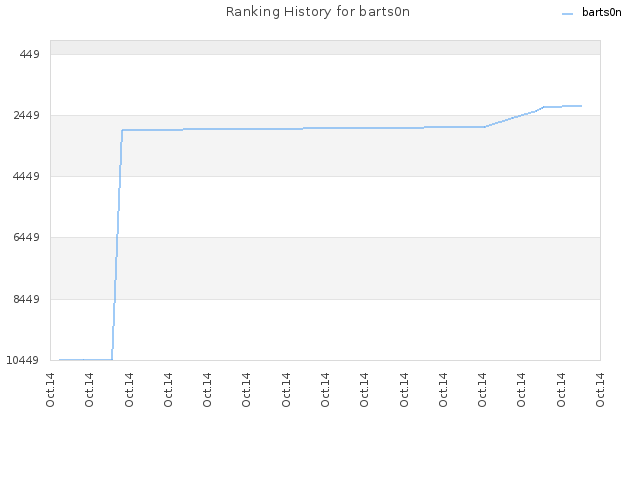 Ranking History for barts0n
