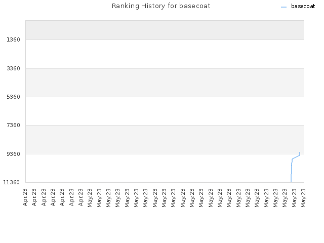 Ranking History for basecoat