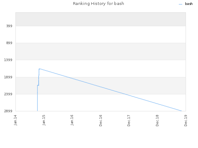 Ranking History for bash