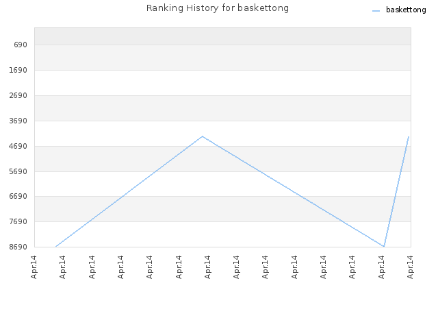 Ranking History for baskettong