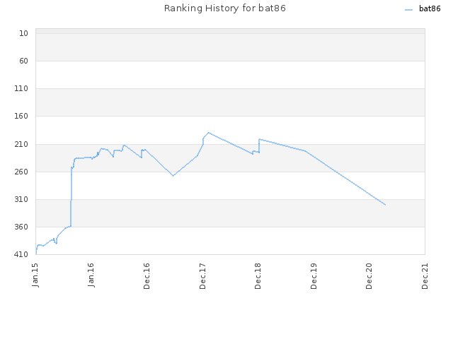 Ranking History for bat86