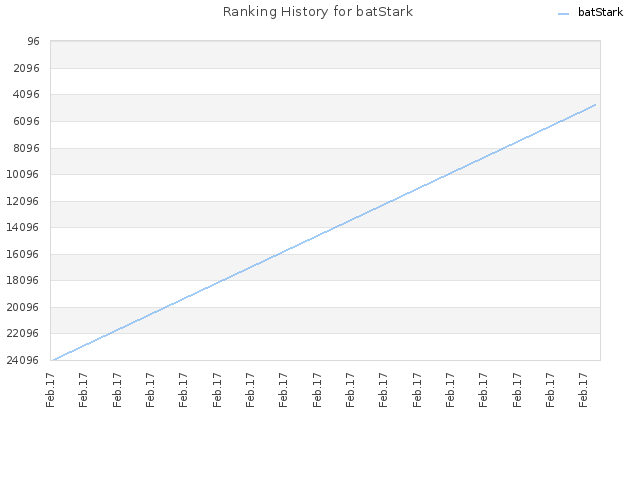 Ranking History for batStark