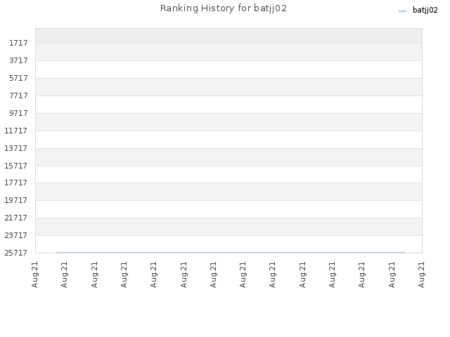 Ranking History for batjj02
