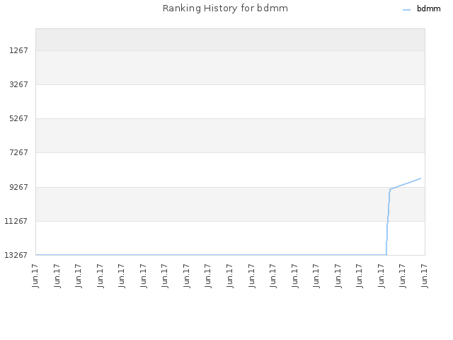Ranking History for bdmm