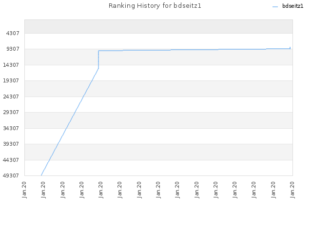 Ranking History for bdseitz1
