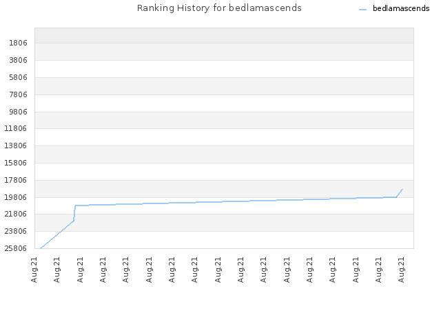 Ranking History for bedlamascends
