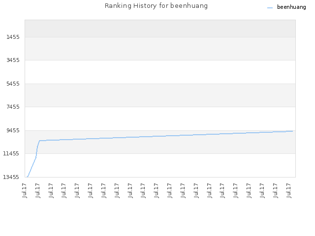 Ranking History for beenhuang