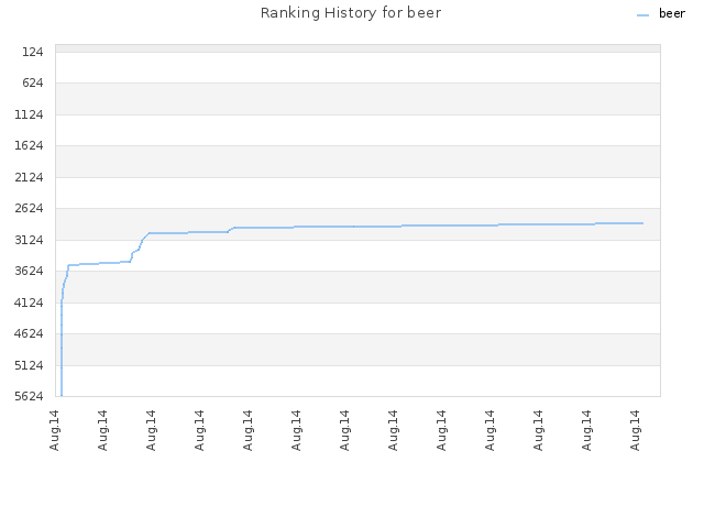 Ranking History for beer