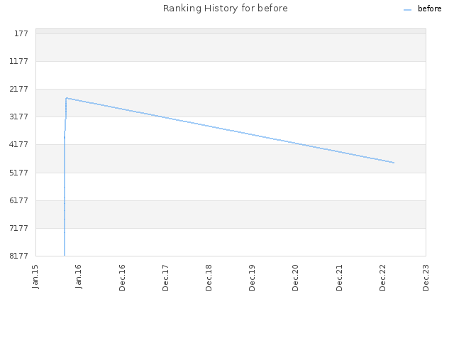 Ranking History for before