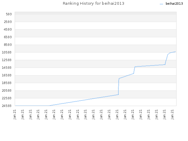 Ranking History for beihai2013