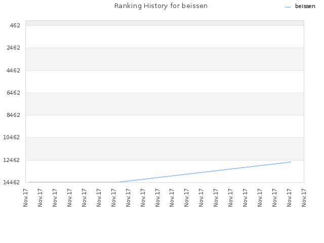 Ranking History for beissen