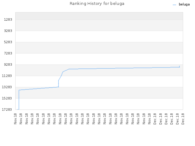 Ranking History for beluga