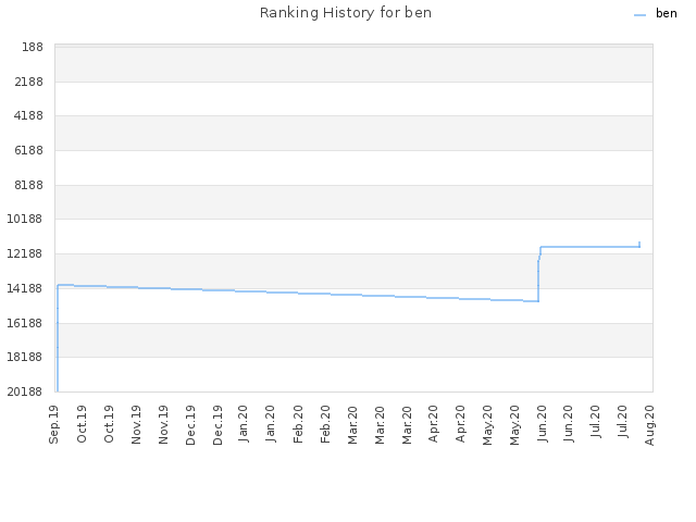 Ranking History for ben
