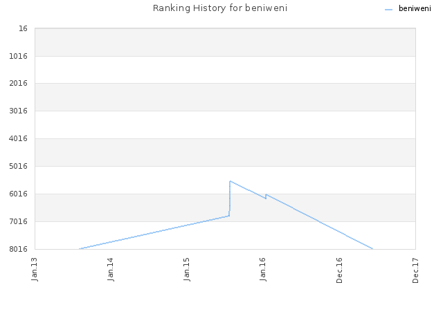 Ranking History for beniweni