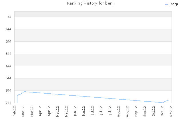 Ranking History for benji