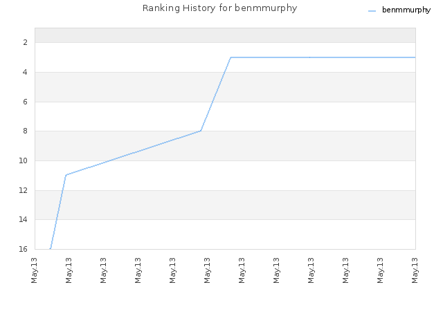Ranking History for benmmurphy