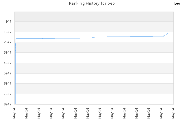 Ranking History for beo