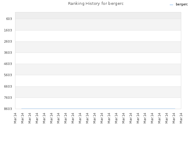 Ranking History for bergerc