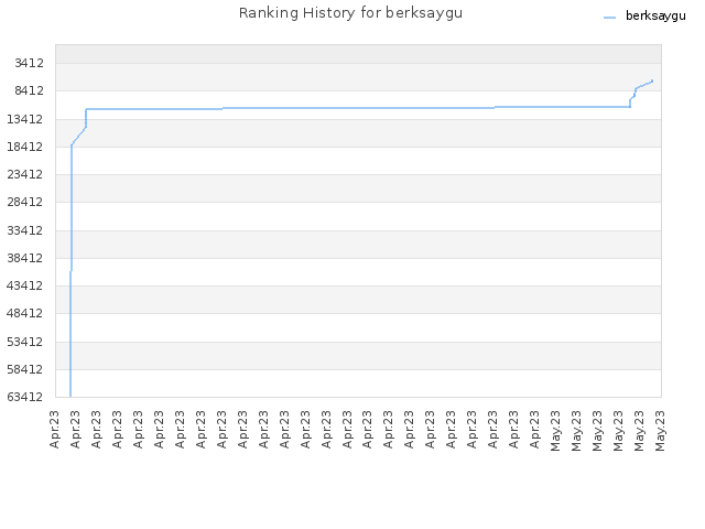 Ranking History for berksaygu