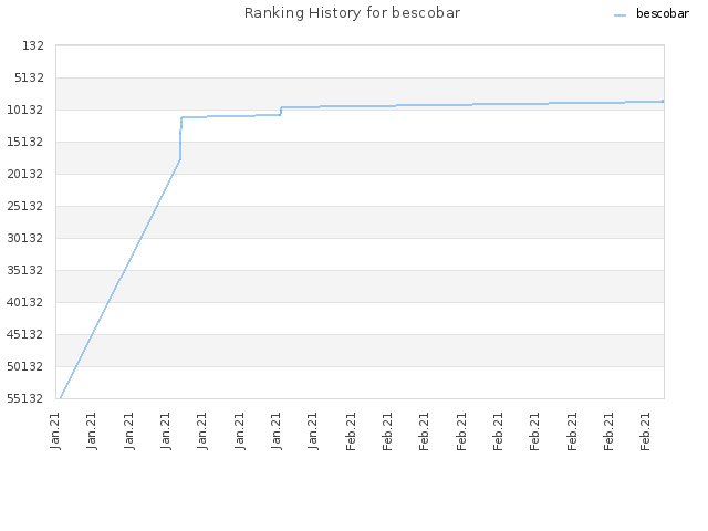 Ranking History for bescobar