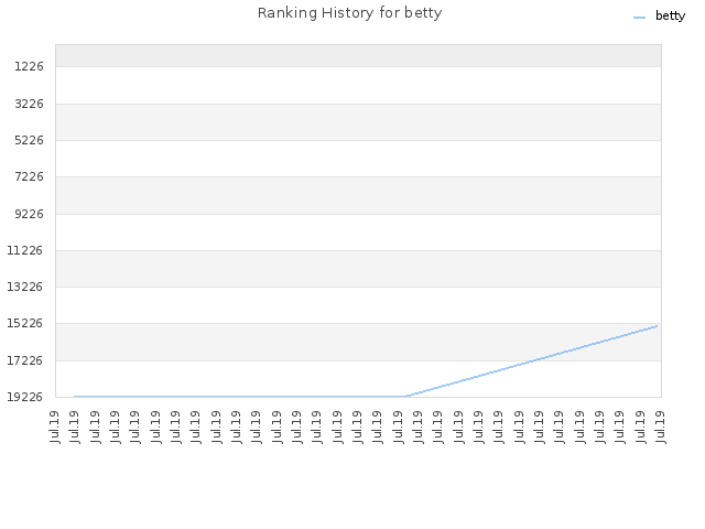 Ranking History for betty