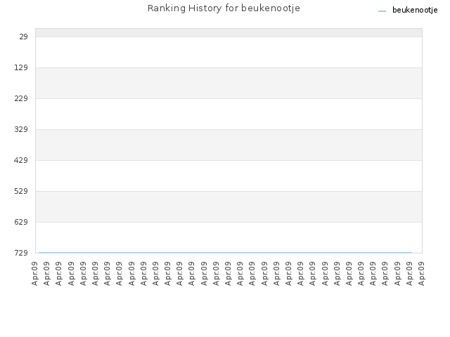 Ranking History for beukenootje