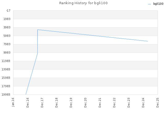 Ranking History for bgli100