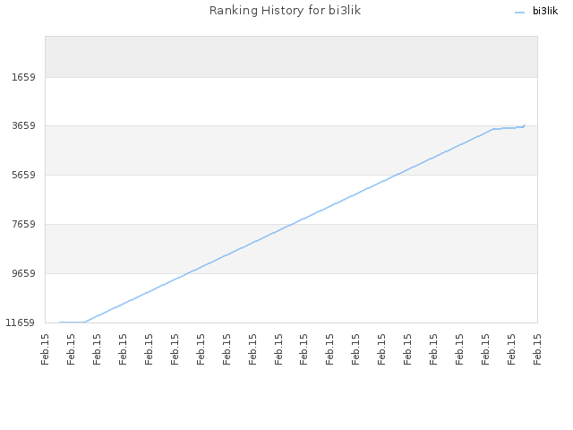 Ranking History for bi3lik