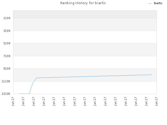 Ranking History for biartic